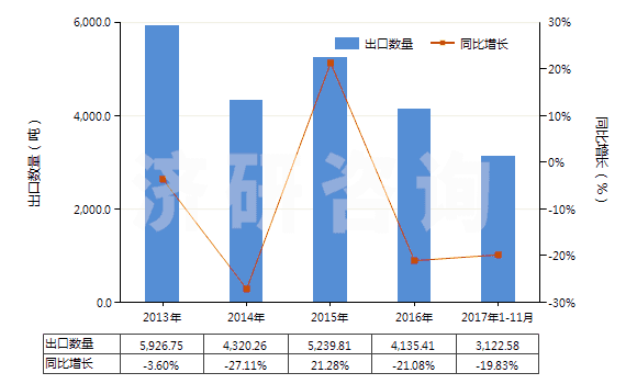 2013-2017年11月中國(guó)甲酸酯(HS29151300)出口量及增速統(tǒng)計(jì)